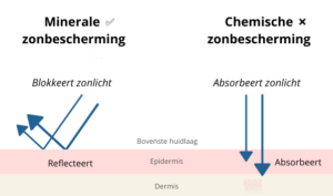 Bekijk het verschil in werking van een minerale en chemische zonfilter